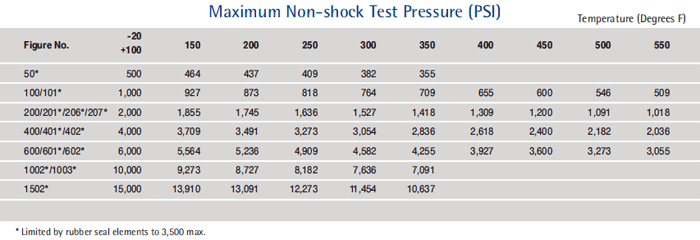 Maximum Allowable Non-Shock Pressure (PSIG)