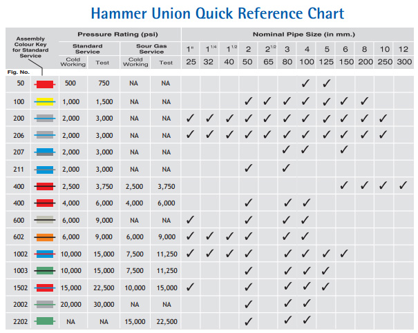 Hammer Unions Chart